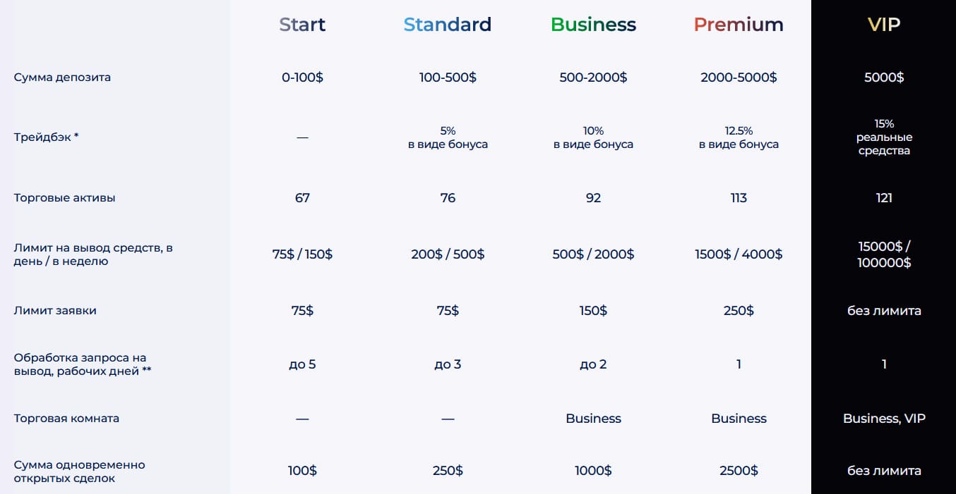 Обзор счетов на платформе бинарных опционов.